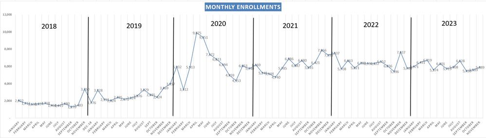 Monthly Enrollments 2018-2023.jpg